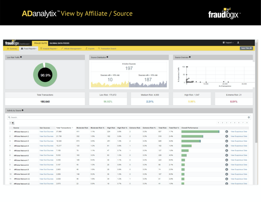 вкладка Fraud Reports во Fraudlogix Bot Detection