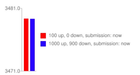 reddit vote ratio