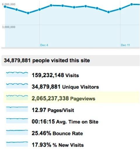 reddit traffic