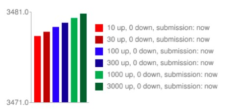 reddit up down votes