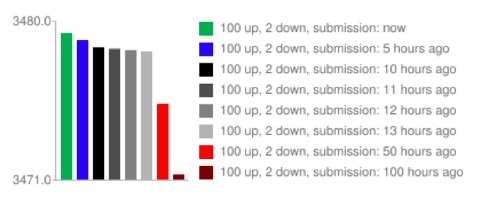 reddit vote hours