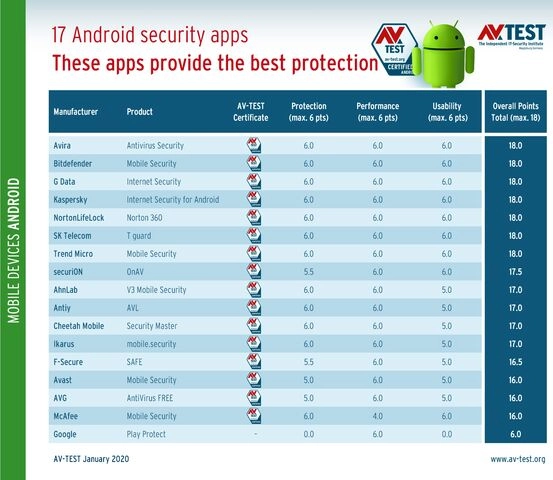 результаты тестирования 17 приложений для обеспечения безопасности на Android