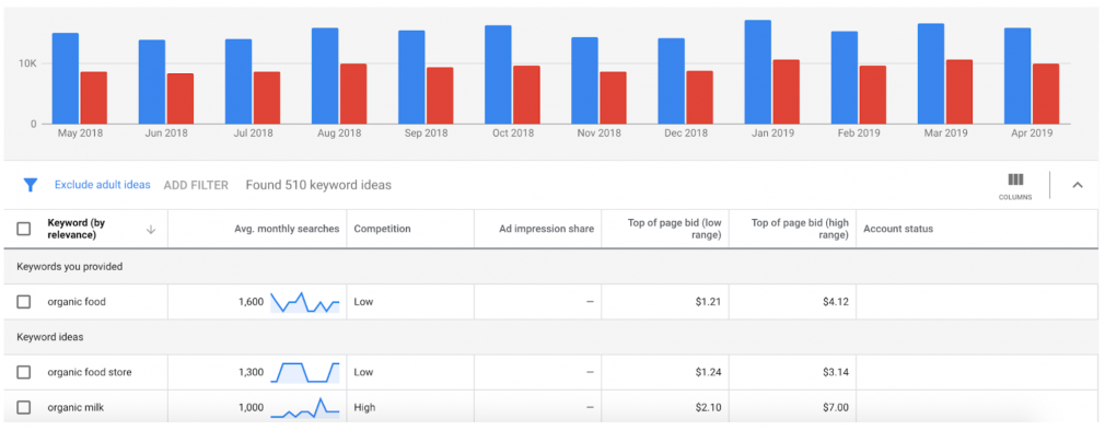 Google Keyword Planner полные данные