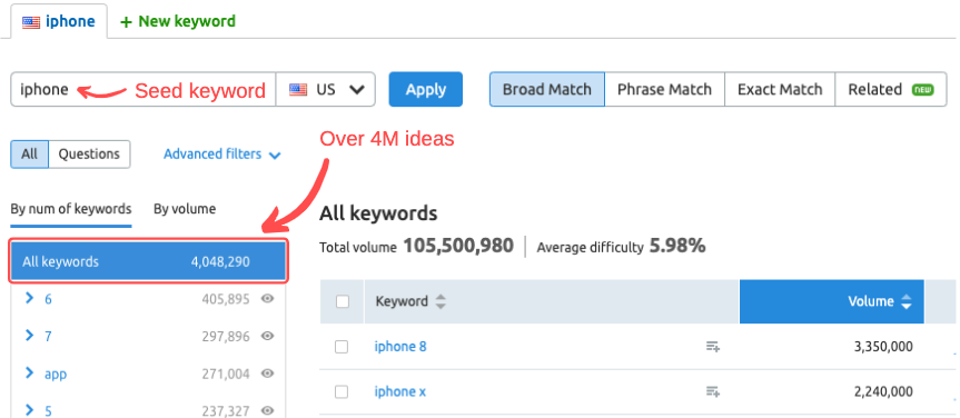 SEMrush Keyword Magic tool - PPC tools