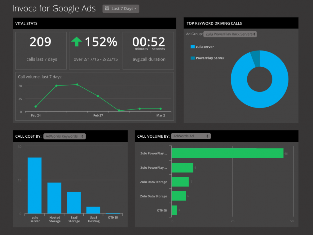 Invoca - PPC инструменты