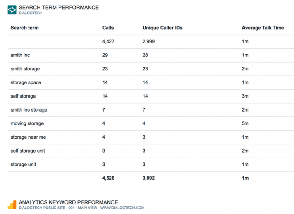 DialogTech - PPC tools