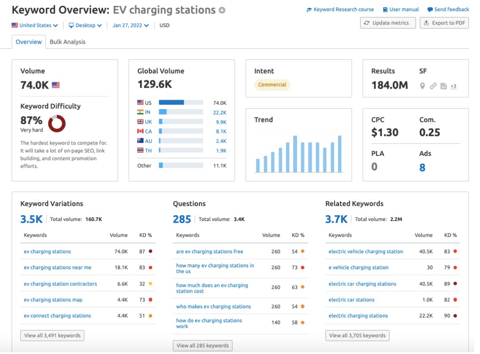 Semrush keyword stats
