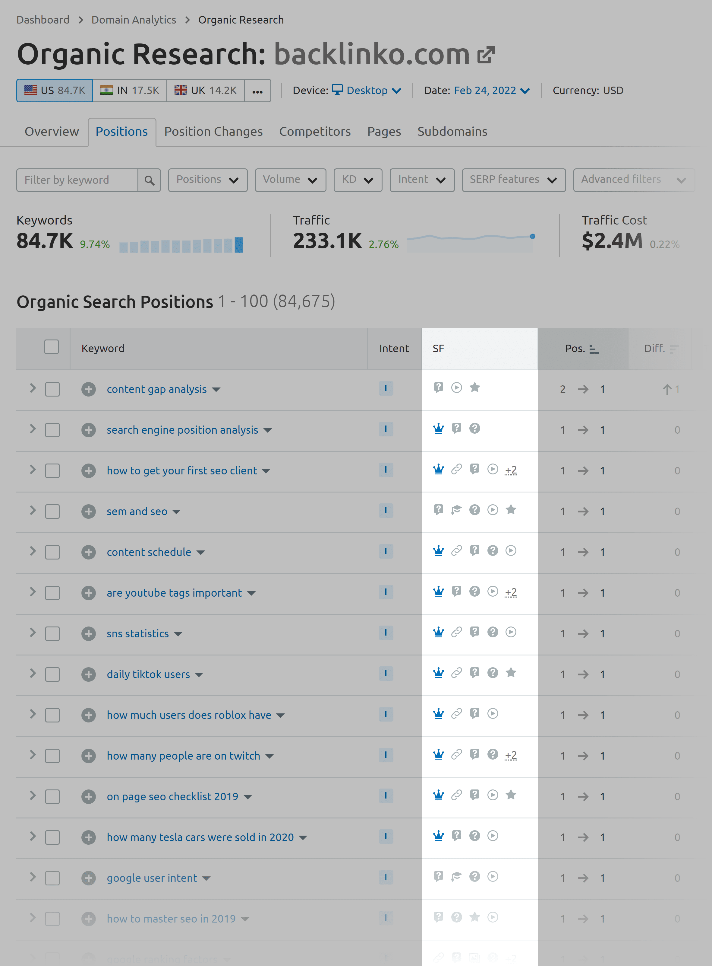 Semrush – Organic keywords – Backlinko