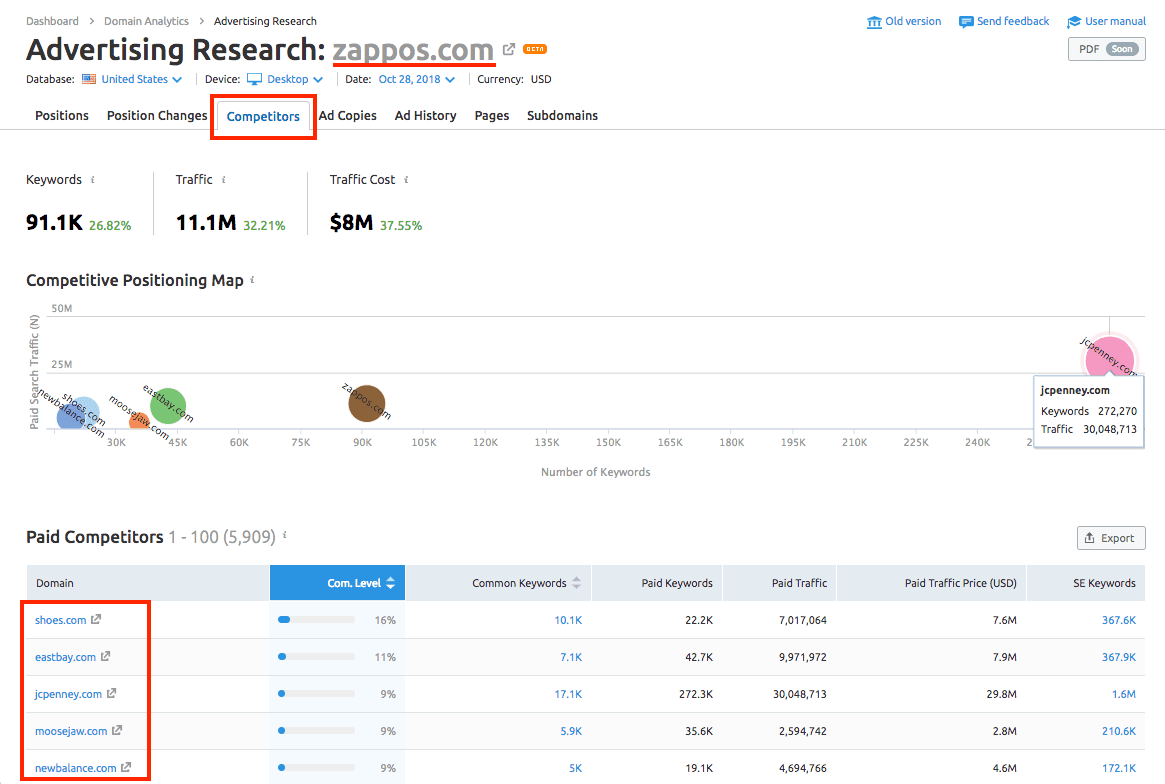 SEM Rush SEM Rush используется для поиска ключевых слов Google Ads конкурентов