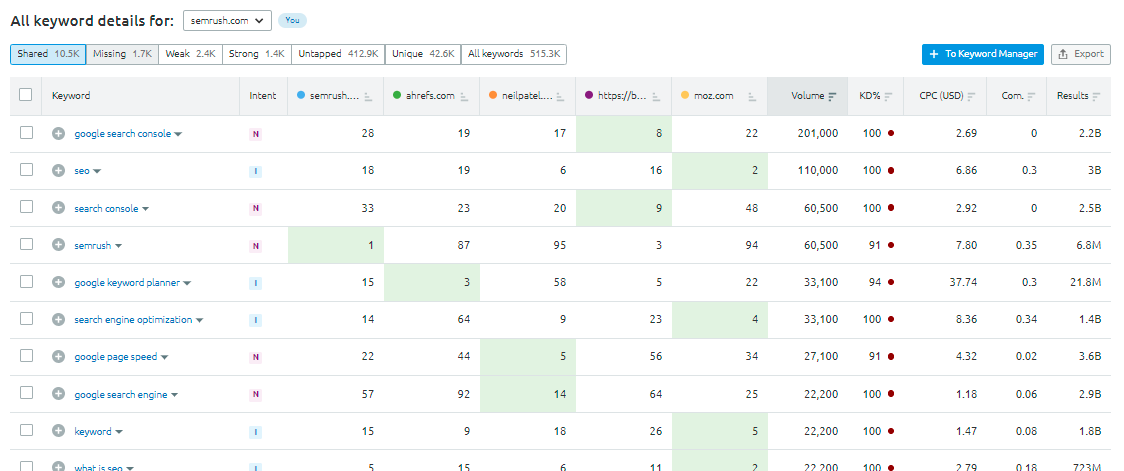 Semrush Keyword Gap tool comparing the keywords