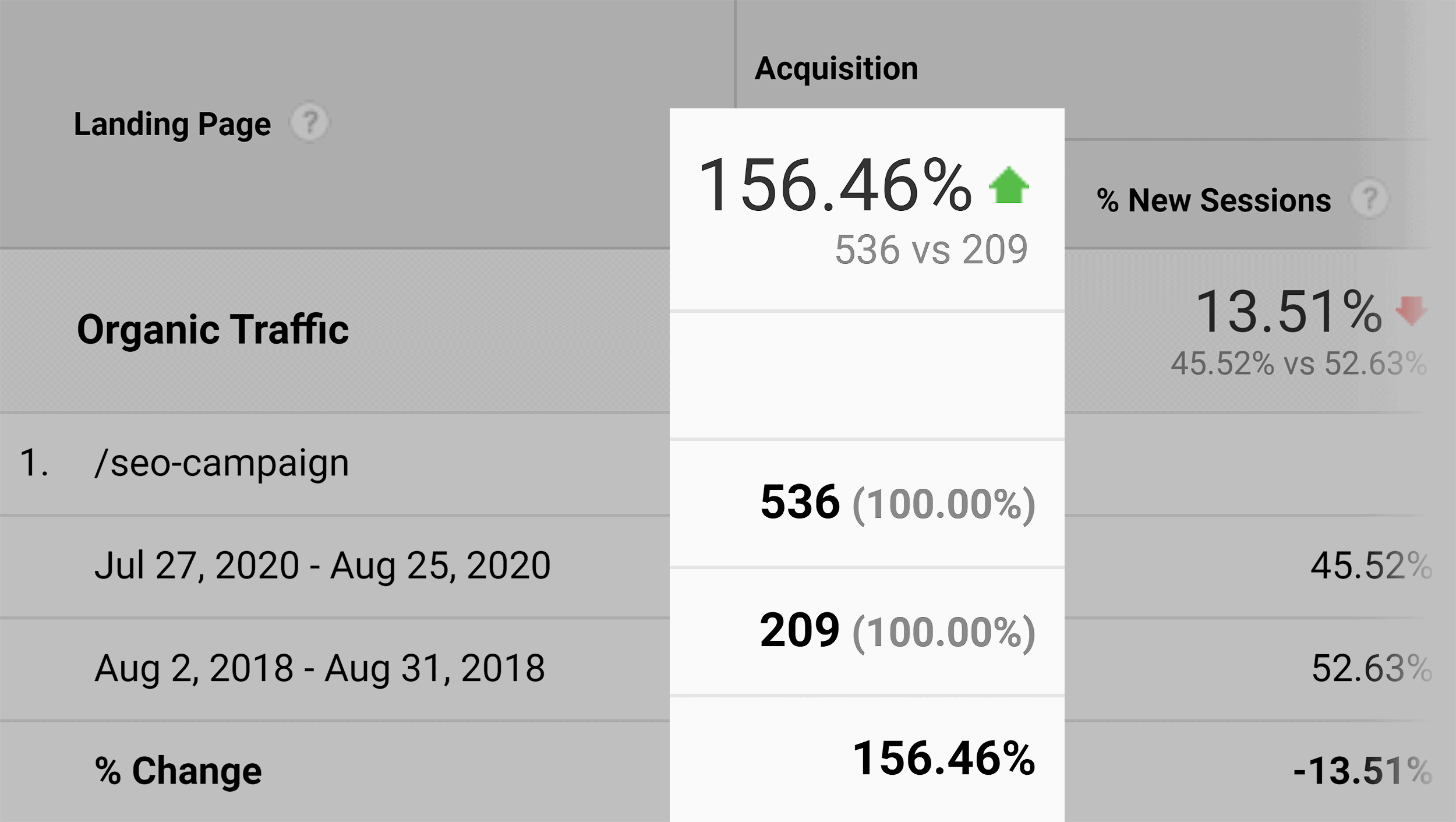 SEO campaign post – Traffic difference