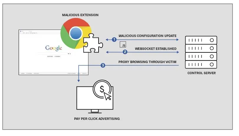 схема мошенничества с рекламой через расширения для Google Chrome
