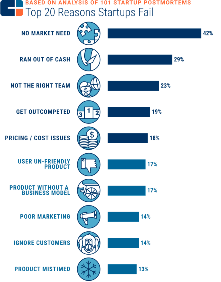 startups fail