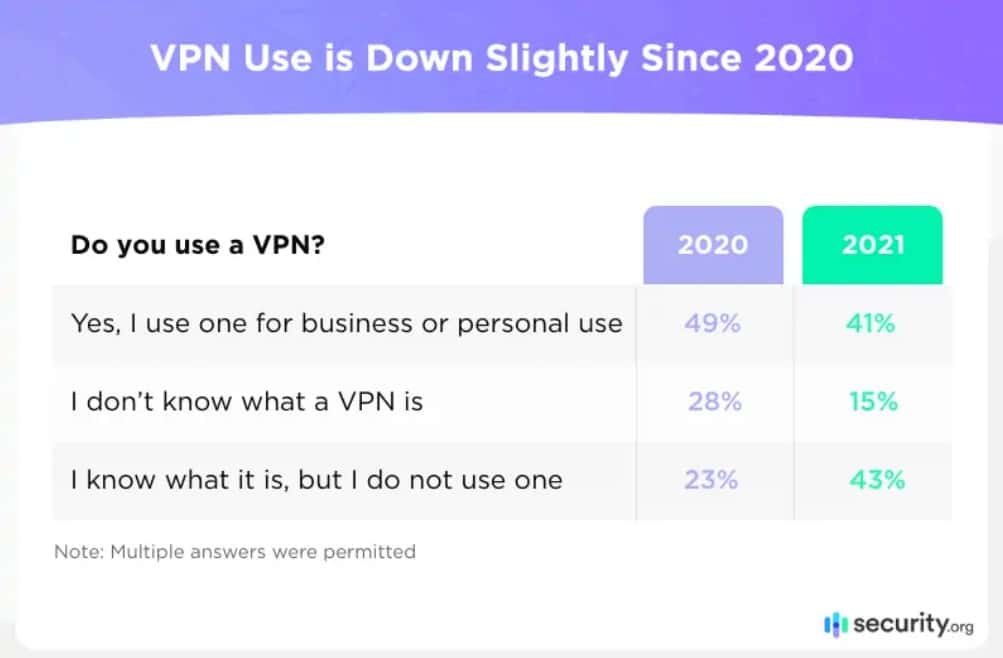 Скриншот количества пользователей, которые знают, что такое VPN