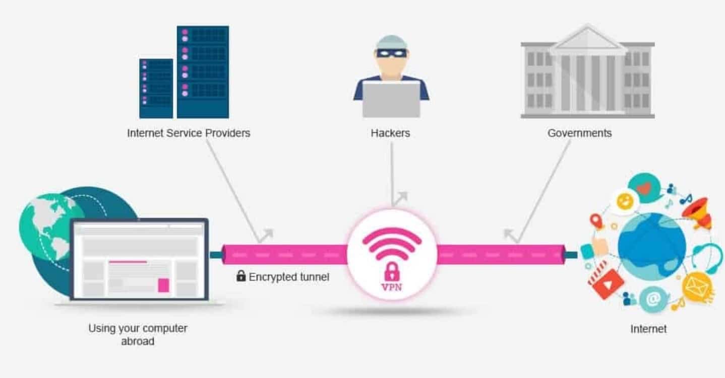 Схема, показывающая, как работает VPN