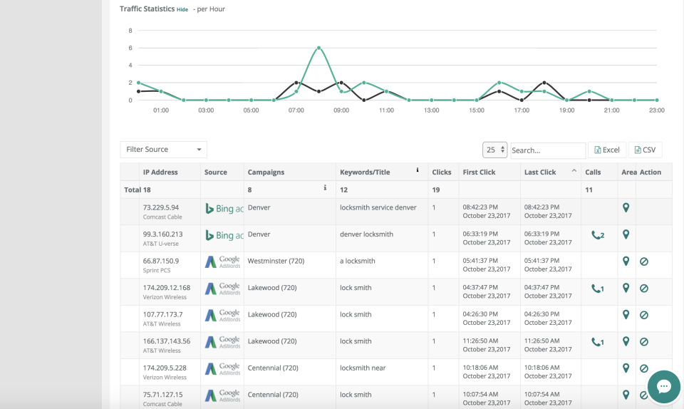 данные о защите от скликивания, представленные в виде графика и списка посетителей